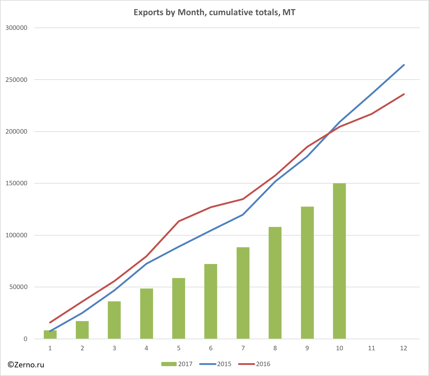 Exports by Month, cumulative totals, MT